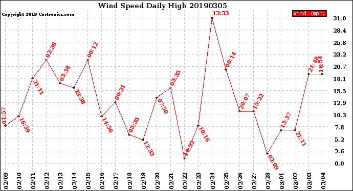 Milwaukee Weather Wind Speed<br>Daily High