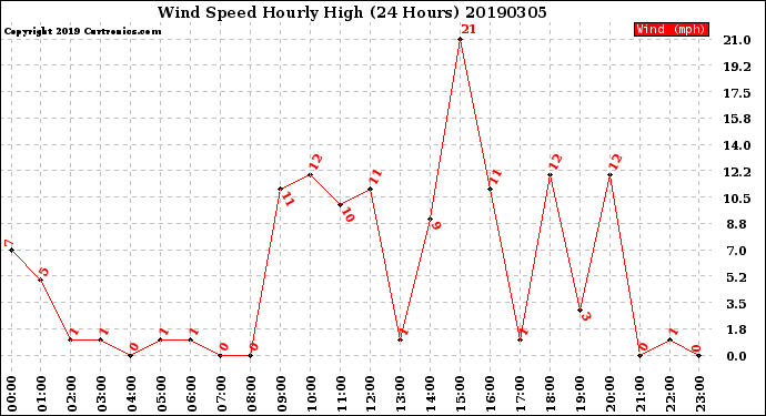 Milwaukee Weather Wind Speed<br>Hourly High<br>(24 Hours)