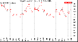 Milwaukee Weather Wind Speed<br>Monthly High