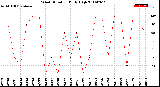 Milwaukee Weather Wind Direction<br>Daily High