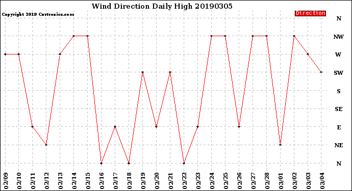 Milwaukee Weather Wind Direction<br>Daily High