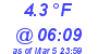 Milwaukee Weather Temperature Low Today