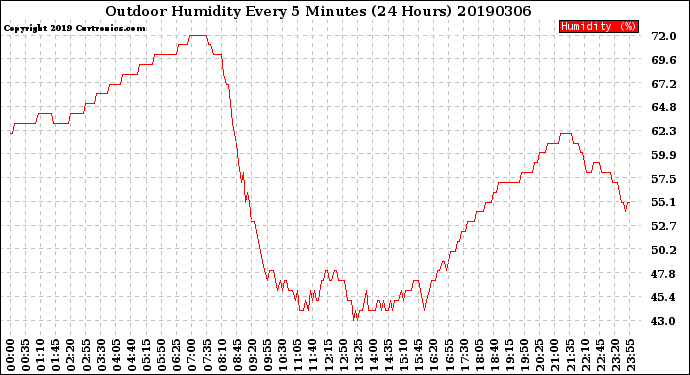 Milwaukee Weather Outdoor Humidity<br>Every 5 Minutes<br>(24 Hours)