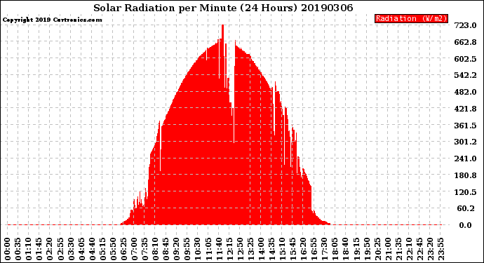 Milwaukee Weather Solar Radiation<br>per Minute<br>(24 Hours)