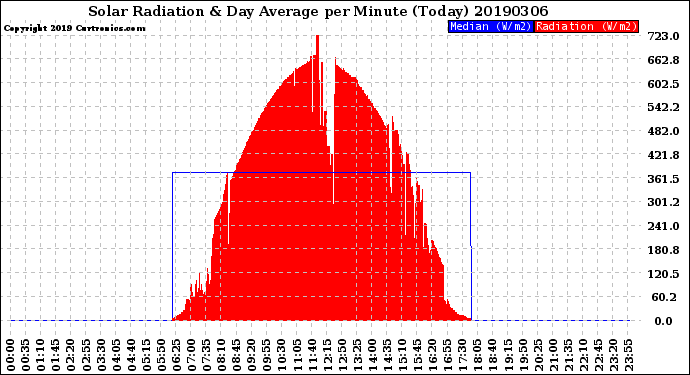 Milwaukee Weather Solar Radiation<br>& Day Average<br>per Minute<br>(Today)