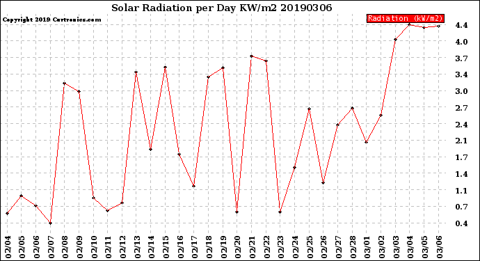 Milwaukee Weather Solar Radiation<br>per Day KW/m2