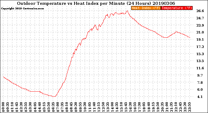 Milwaukee Weather Outdoor Temperature<br>vs Heat Index<br>per Minute<br>(24 Hours)