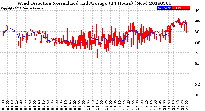 Milwaukee Weather Wind Direction<br>Normalized and Average<br>(24 Hours) (New)