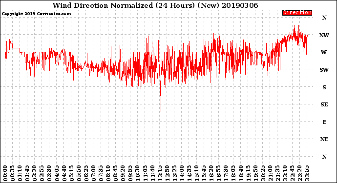 Milwaukee Weather Wind Direction<br>Normalized<br>(24 Hours) (New)