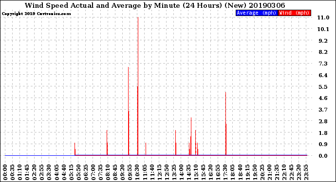 Milwaukee Weather Wind Speed<br>Actual and Average<br>by Minute<br>(24 Hours) (New)