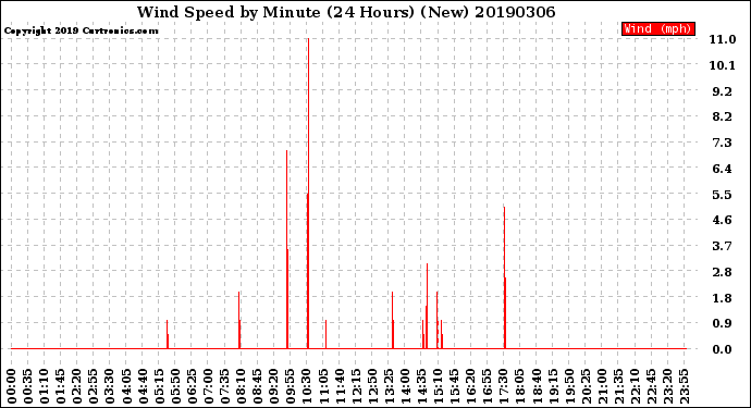 Milwaukee Weather Wind Speed<br>by Minute<br>(24 Hours) (New)