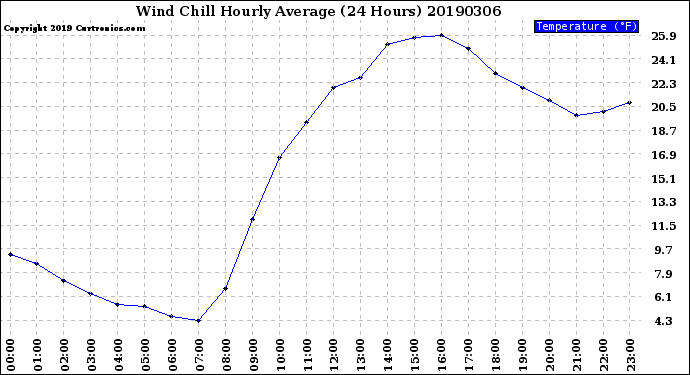 Milwaukee Weather Wind Chill<br>Hourly Average<br>(24 Hours)
