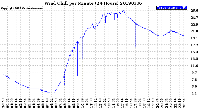 Milwaukee Weather Wind Chill<br>per Minute<br>(24 Hours)