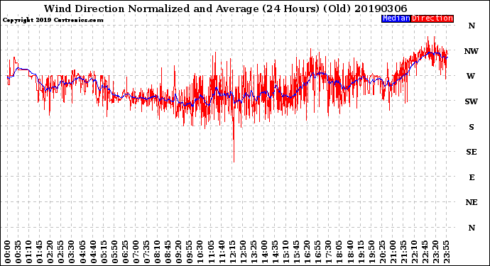 Milwaukee Weather Wind Direction<br>Normalized and Average<br>(24 Hours) (Old)