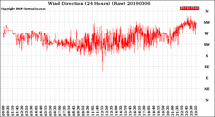 Milwaukee Weather Wind Direction<br>(24 Hours) (Raw)