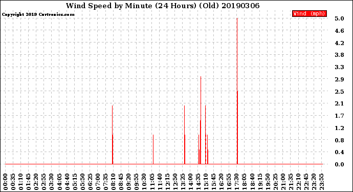 Milwaukee Weather Wind Speed<br>by Minute<br>(24 Hours) (Old)