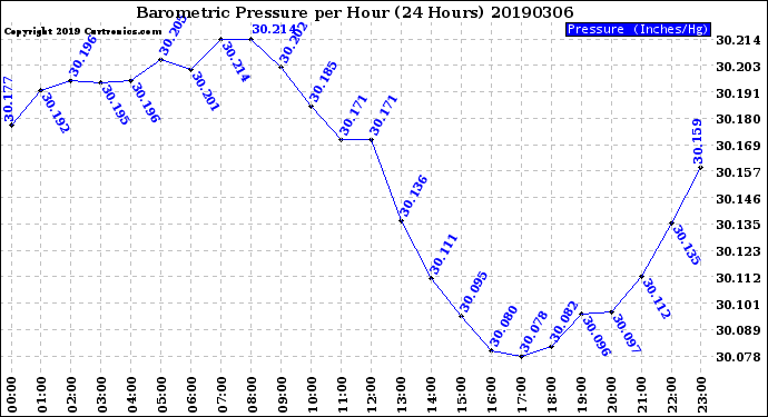 Milwaukee Weather Barometric Pressure<br>per Hour<br>(24 Hours)