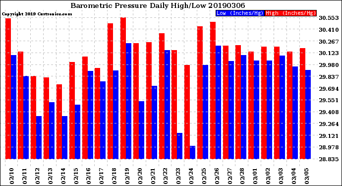 Milwaukee Weather Barometric Pressure<br>Daily High/Low