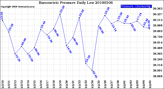 Milwaukee Weather Barometric Pressure<br>Daily Low