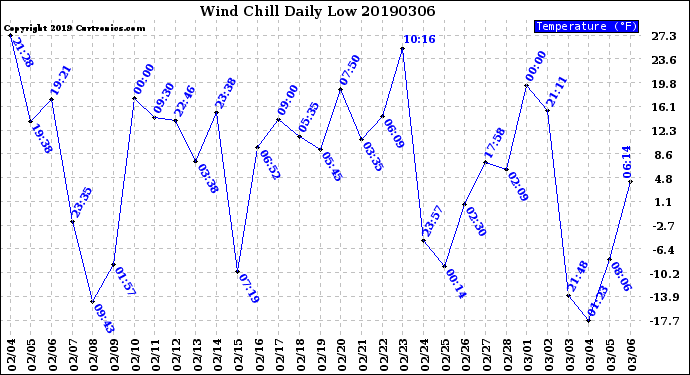 Milwaukee Weather Wind Chill<br>Daily Low