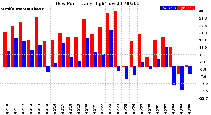 Milwaukee Weather Dew Point<br>Daily High/Low