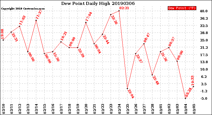 Milwaukee Weather Dew Point<br>Daily High
