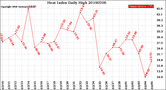 Milwaukee Weather Heat Index<br>Daily High