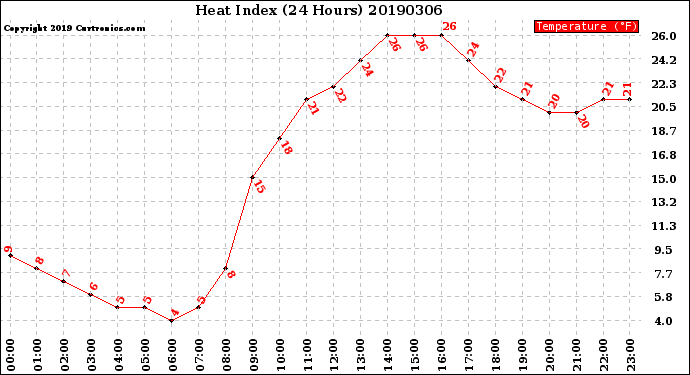 Milwaukee Weather Heat Index<br>(24 Hours)