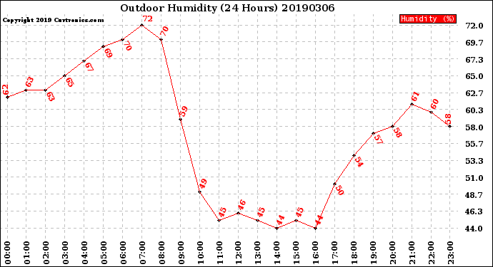 Milwaukee Weather Outdoor Humidity<br>(24 Hours)