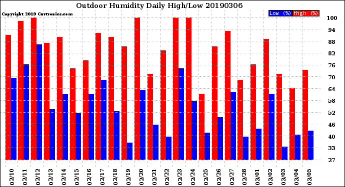 Milwaukee Weather Outdoor Humidity<br>Daily High/Low