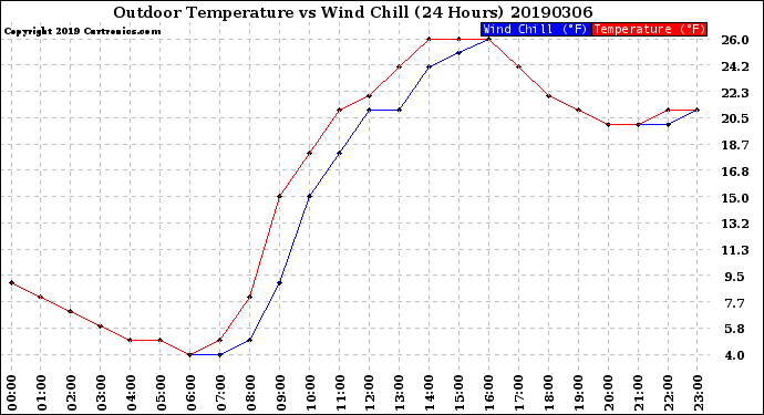 Milwaukee Weather Outdoor Temperature<br>vs Wind Chill<br>(24 Hours)