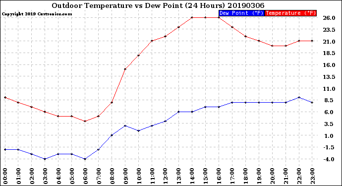 Milwaukee Weather Outdoor Temperature<br>vs Dew Point<br>(24 Hours)