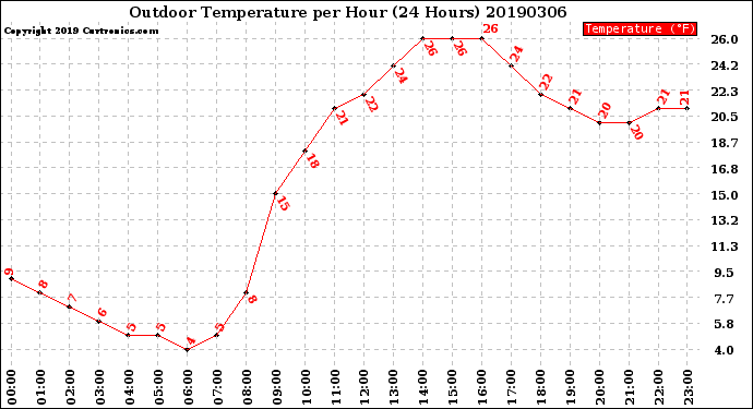 Milwaukee Weather Outdoor Temperature<br>per Hour<br>(24 Hours)