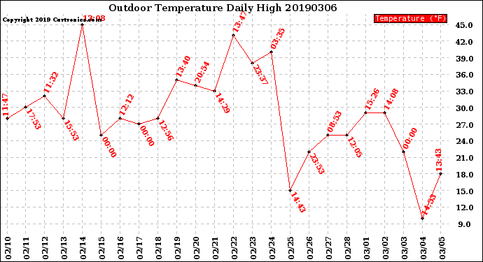 Milwaukee Weather Outdoor Temperature<br>Daily High