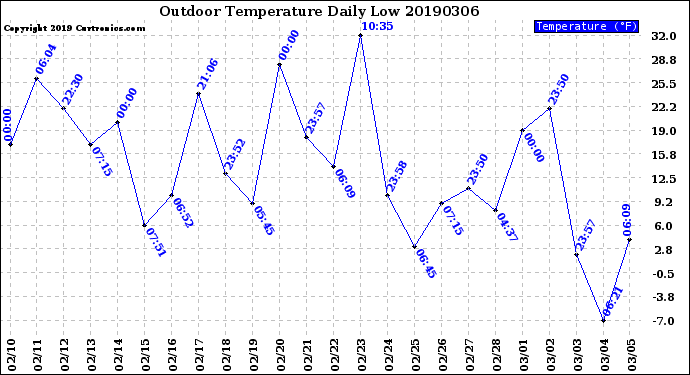Milwaukee Weather Outdoor Temperature<br>Daily Low