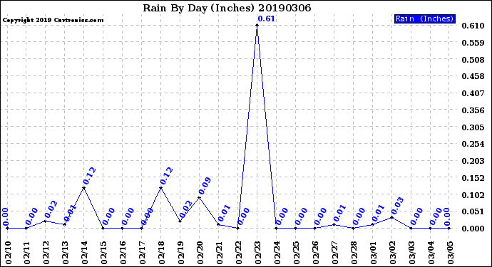 Milwaukee Weather Rain<br>By Day<br>(Inches)