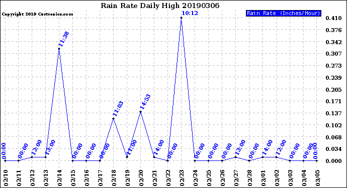 Milwaukee Weather Rain Rate<br>Daily High