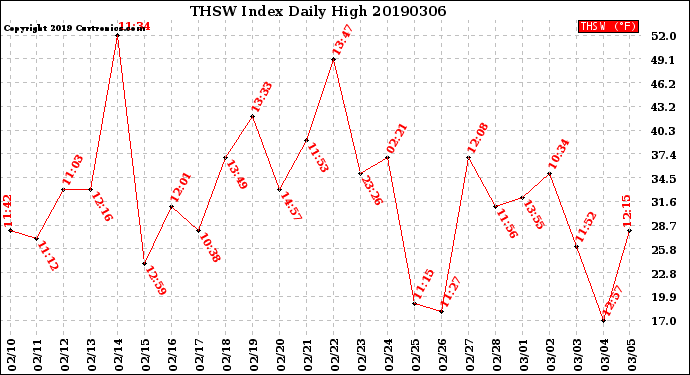 Milwaukee Weather THSW Index<br>Daily High
