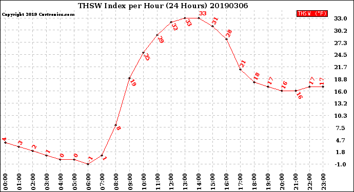 Milwaukee Weather THSW Index<br>per Hour<br>(24 Hours)