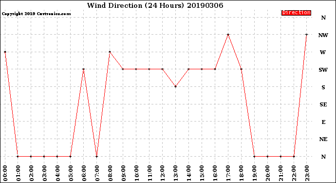 Milwaukee Weather Wind Direction<br>(24 Hours)