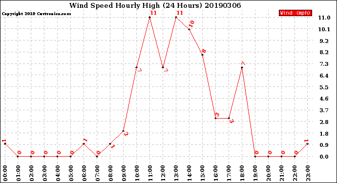Milwaukee Weather Wind Speed<br>Hourly High<br>(24 Hours)