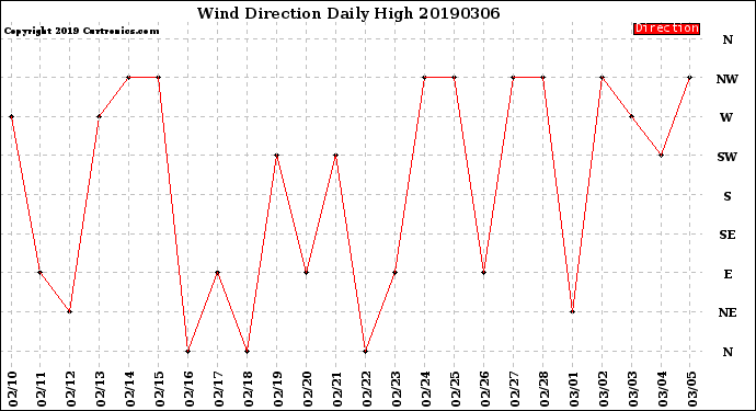 Milwaukee Weather Wind Direction<br>Daily High