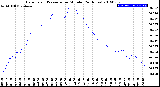 Milwaukee Weather Barometric Pressure<br>per Minute<br>(24 Hours)