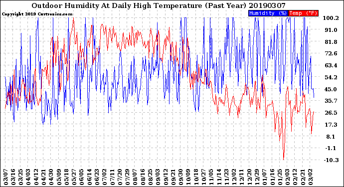 Milwaukee Weather Outdoor Humidity<br>At Daily High<br>Temperature<br>(Past Year)