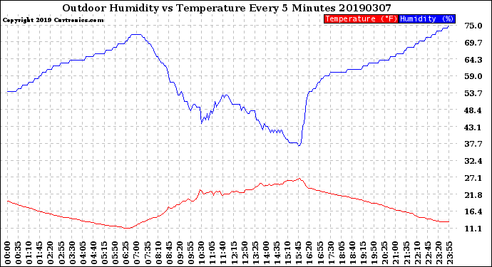 Milwaukee Weather Outdoor Humidity<br>vs Temperature<br>Every 5 Minutes