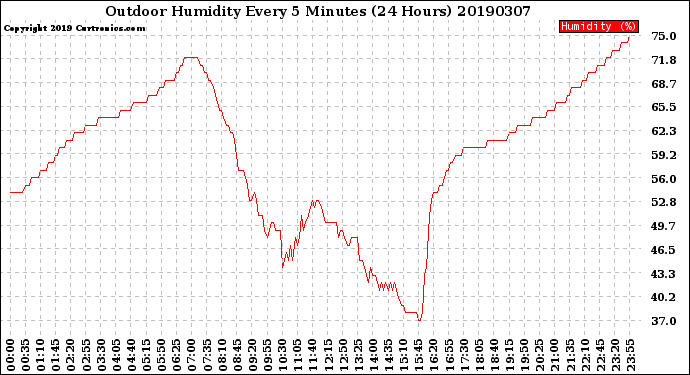 Milwaukee Weather Outdoor Humidity<br>Every 5 Minutes<br>(24 Hours)