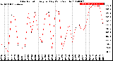 Milwaukee Weather Solar Radiation<br>Avg per Day W/m2/minute