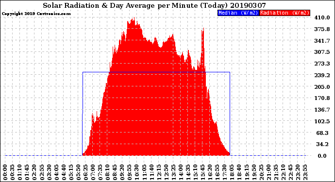 Milwaukee Weather Solar Radiation<br>& Day Average<br>per Minute<br>(Today)