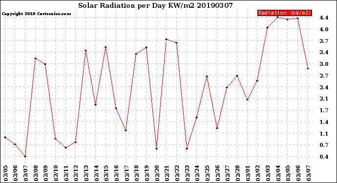 Milwaukee Weather Solar Radiation<br>per Day KW/m2