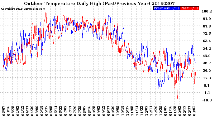 Milwaukee Weather Outdoor Temperature<br>Daily High<br>(Past/Previous Year)